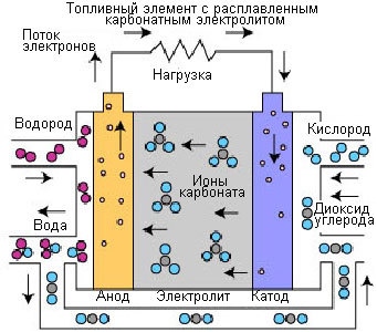 Топливный элемент своими руками на природном газе Топливный элемент своими руками на природном газе