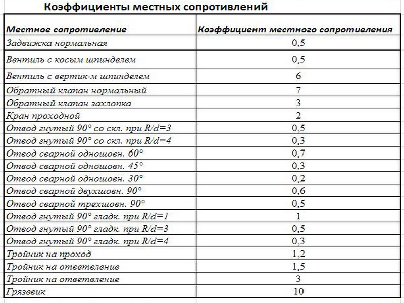 Местный показатель. Коэффициенты местных сопротивлений трубопроводов таблица. Коэффициент местного сопротивления задвижки таблица. Коэффициент местного сопротивления трубопровода таблица справочник. Коэффициенты местных сопротивлений гидравлика таблица.